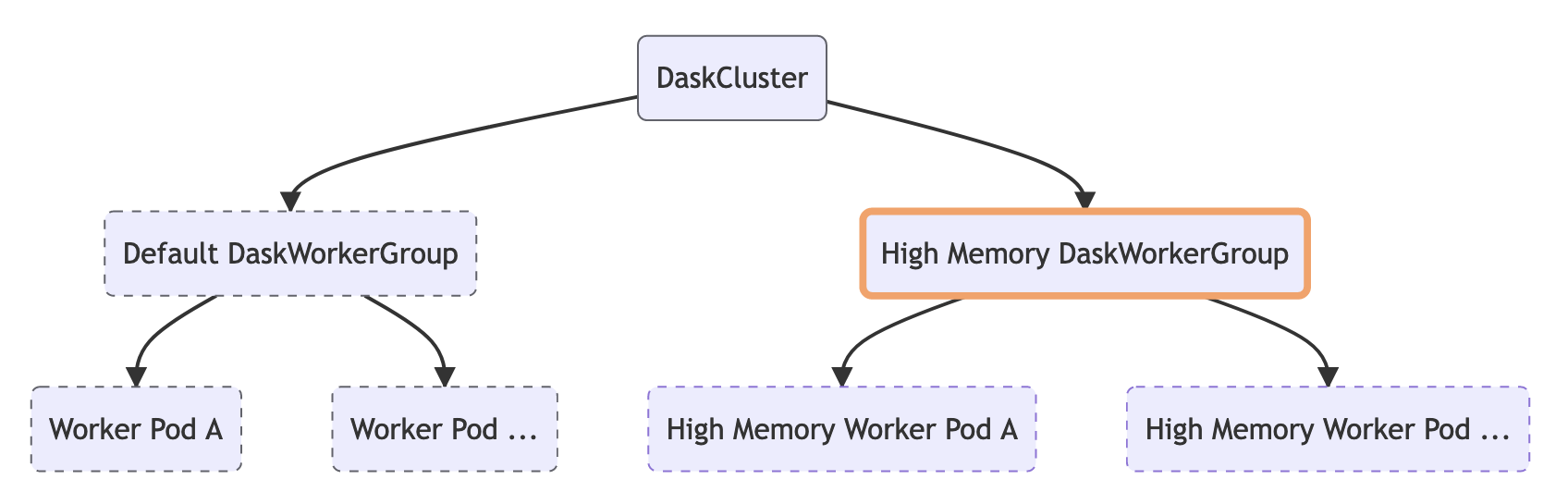 Diagram of a DaskWorkerGroup resource and its child resources