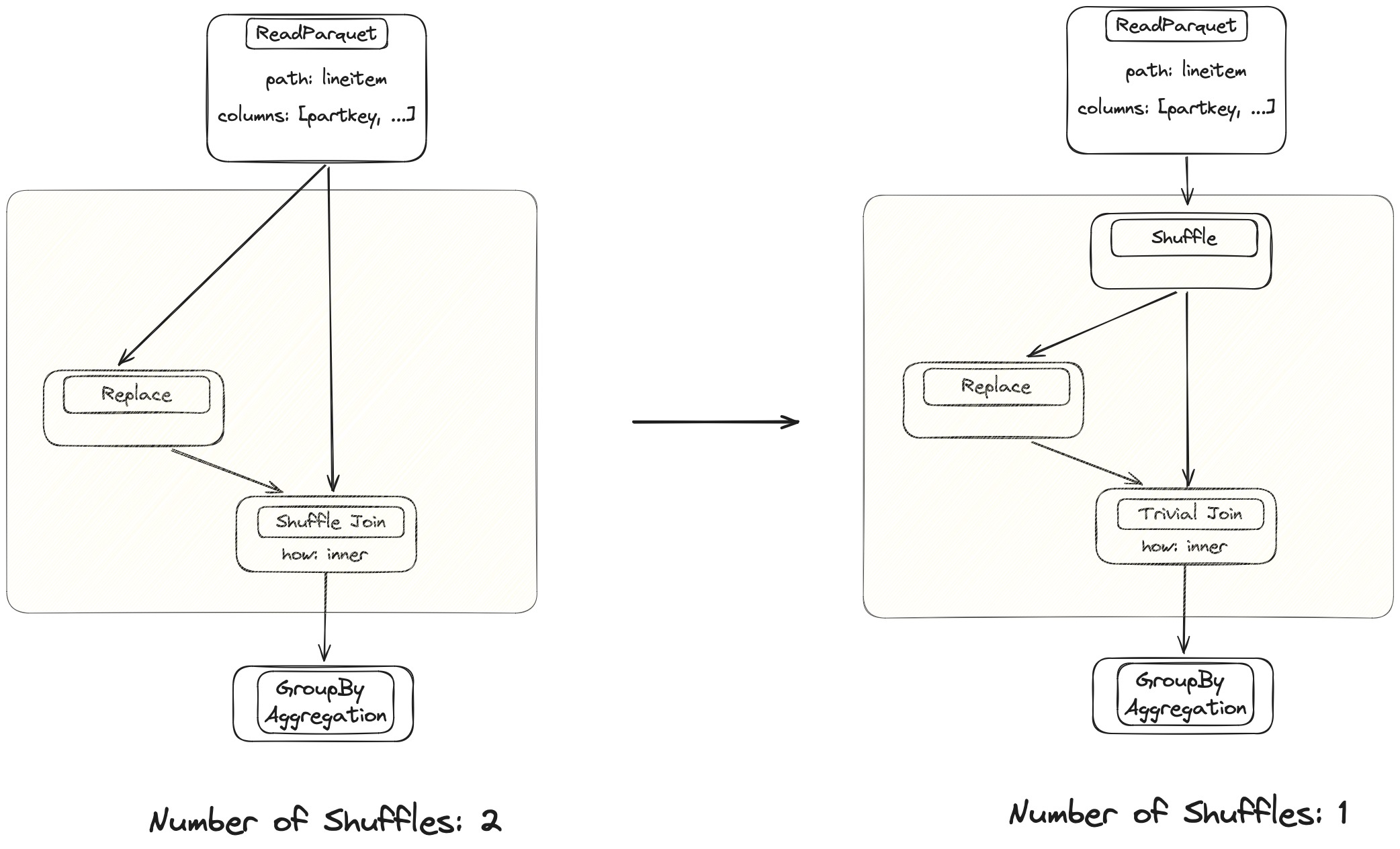 Diagram showing how the query optimizer for Dask DataFrame automatically shuffles data earlier to make a groupby aggregation more efficient.