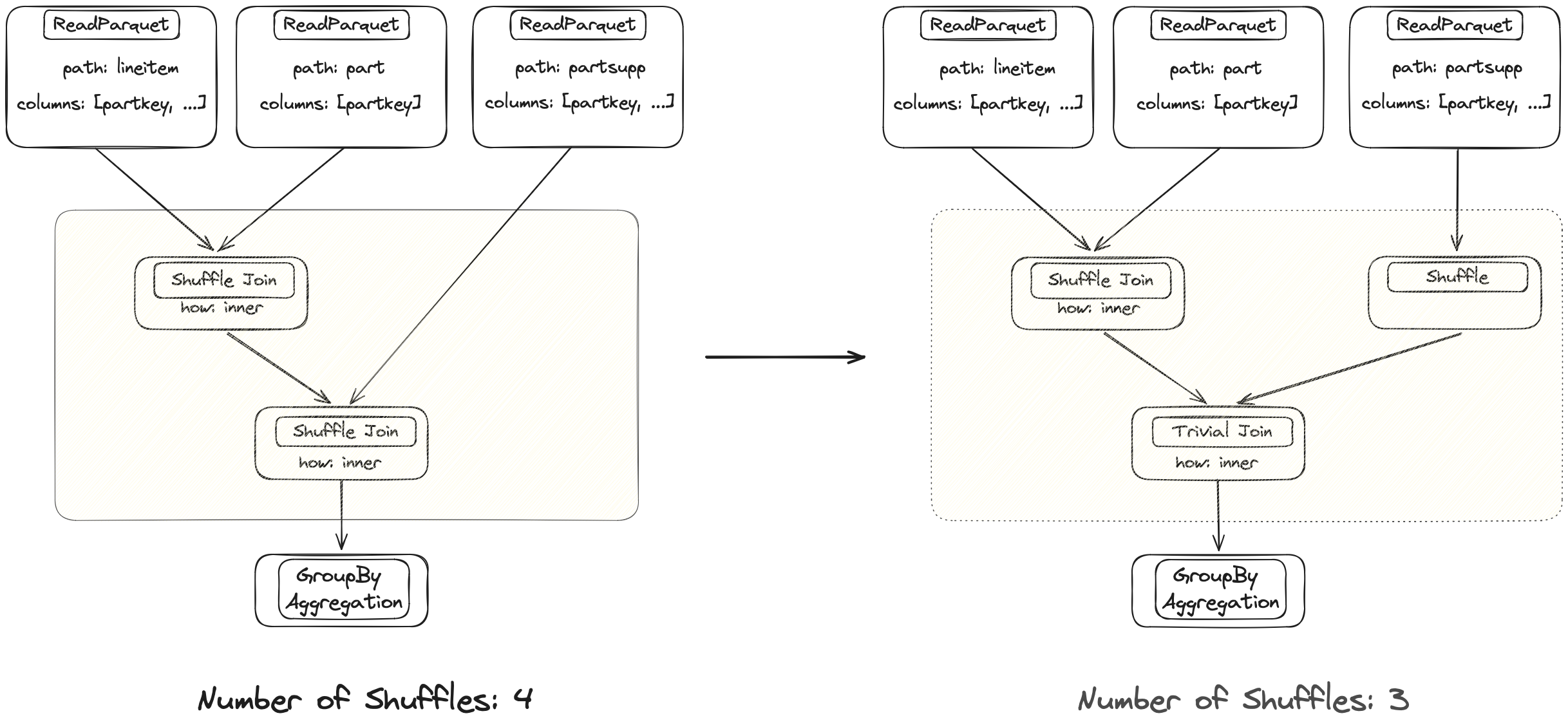 Diagram representing how an expensive shuffle operation is avoided automatically if two DataFrames are already aligned before joining.