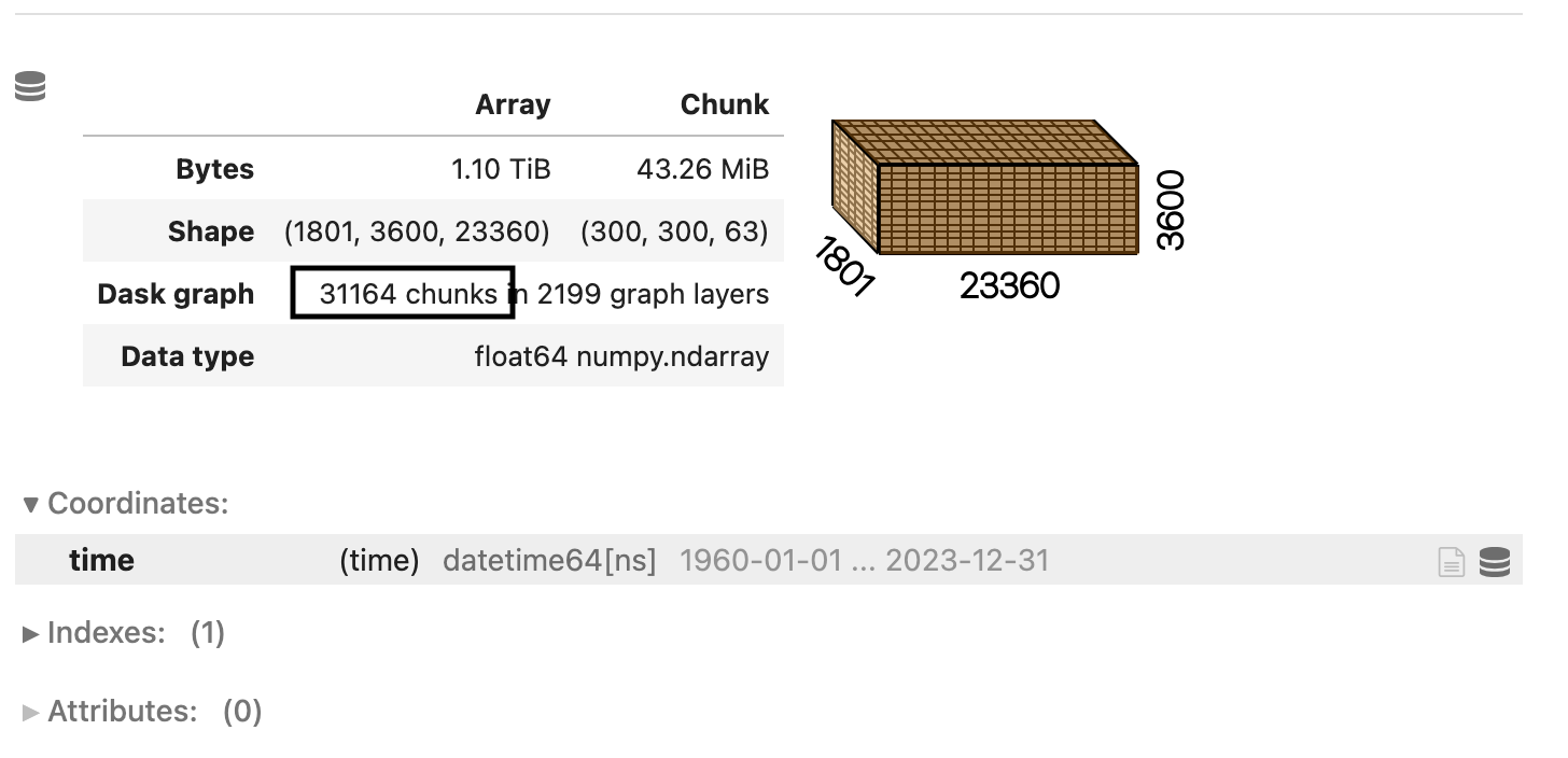 Python repr output of a 1 TiB Dask array with 31164, 43 MiB chunks