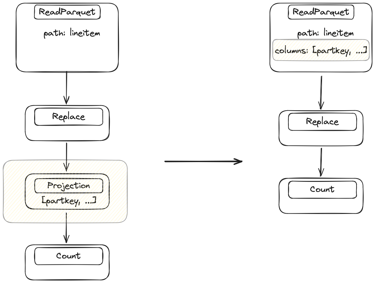 Diagram explaining how column projection works for the Dask DataFrame optimizer.